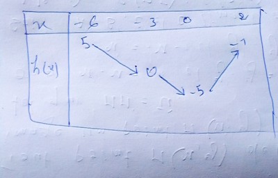 Tableau de variation de h