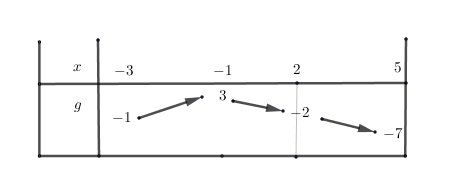 Tableau de variation de g