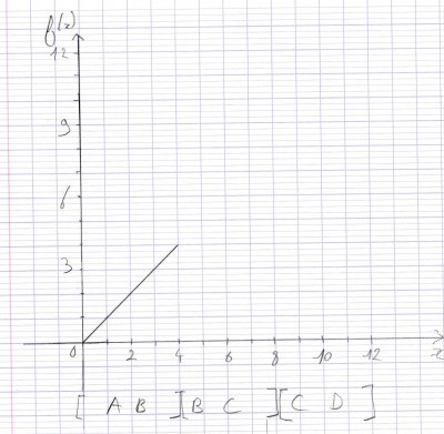 Graphique