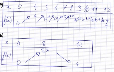 tableau de variation