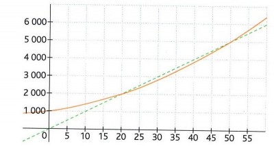 Voici le graphique de l'exercice.