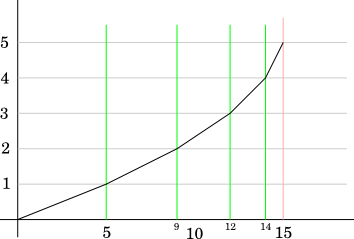 Un croquis simpliste de ce vers quoi je voudrais parvenir.