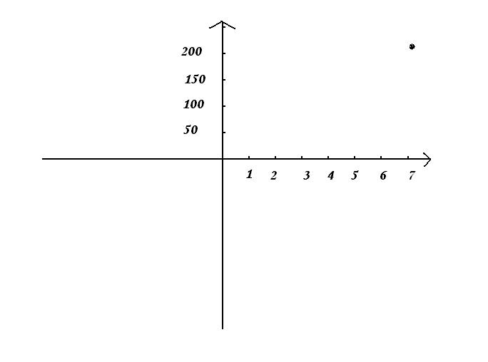 Représentation graphique