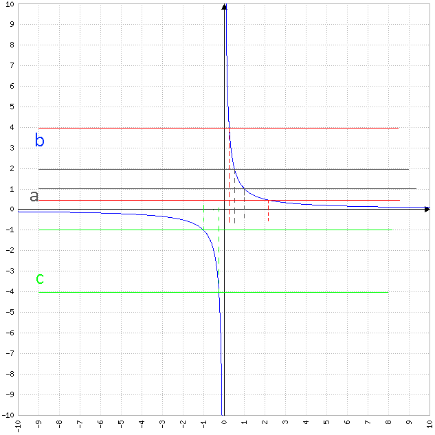 Fonction Inverse