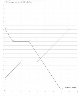 Et le graphique