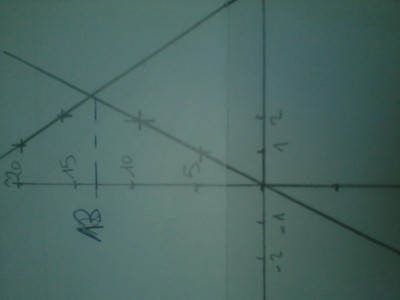 Mon graphique.