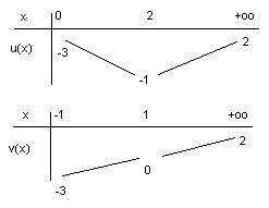 Tableau de variation de U et de V