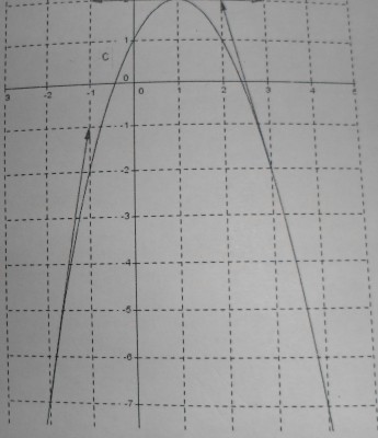 graphique de la fonction g