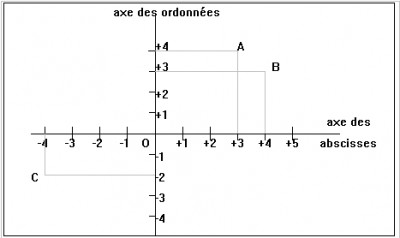voici le repere ou je place les coordoné du chiffre X ( abscice )  et son résultat apres fonction ( ordoné )