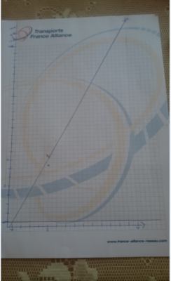 Voici mon graphique