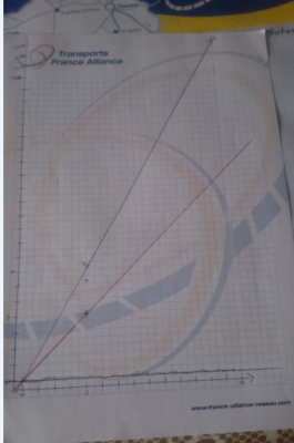 Voici le graphique