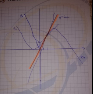 La représentation graphique