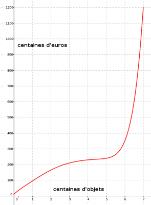 voici le graphique qui va avec