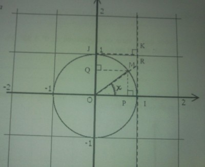 Voici le cercle trigonométrique