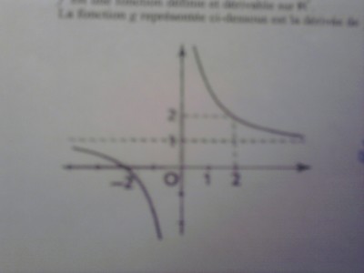 Graphique sur lequel je dois me basé, c'est f'(x).