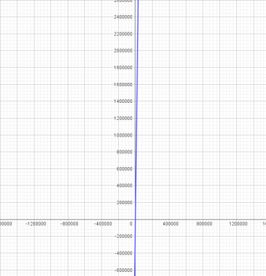 Fonction f(x) = 80x + 3600